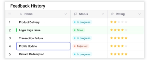 Analyze customer feedbacks