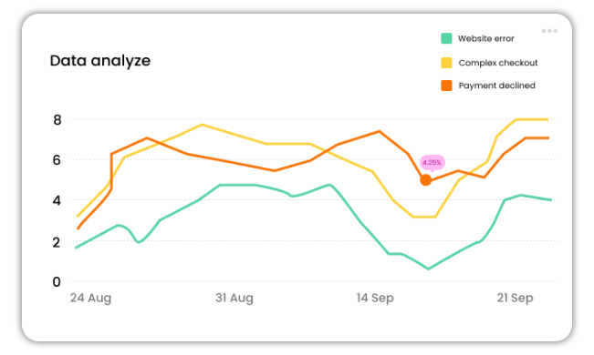 Analyze customer feedback