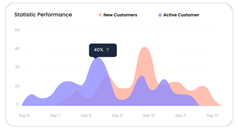 Analyze customer needs