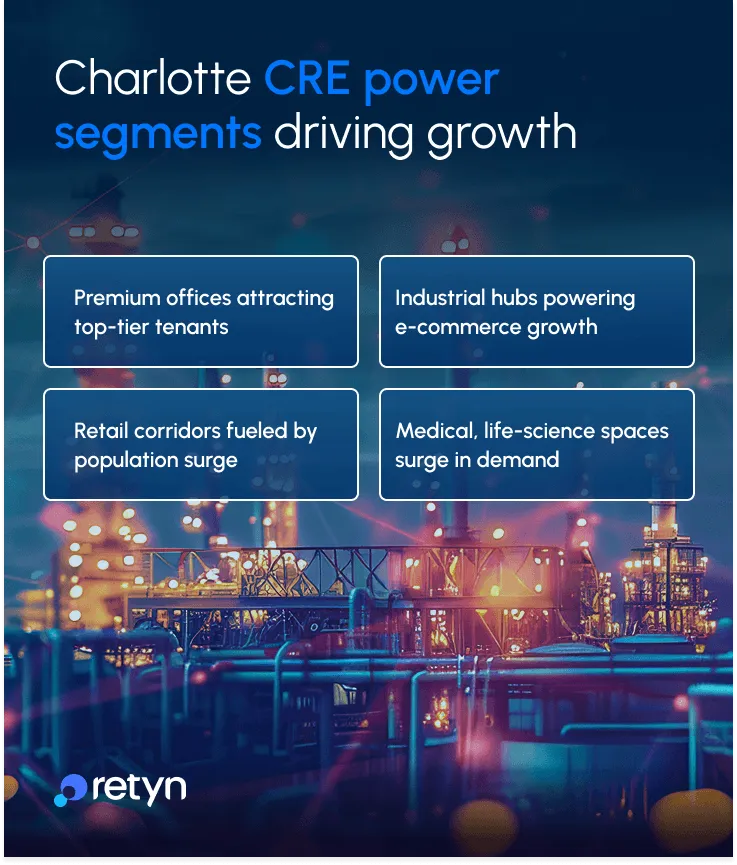 charlotte cre power segments driving growth