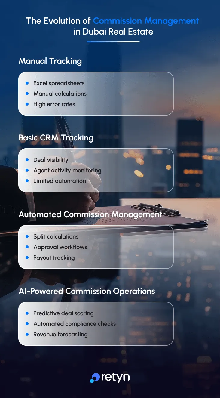 Evolution of Dubai Real Estate Commission Management
