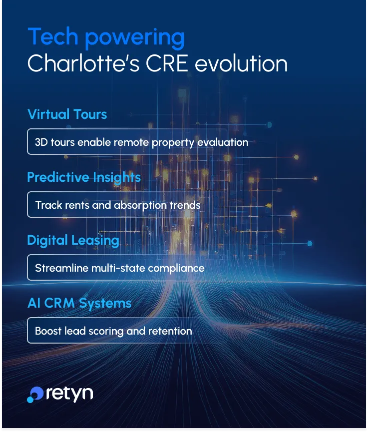 tech powering charlotte cre evolution