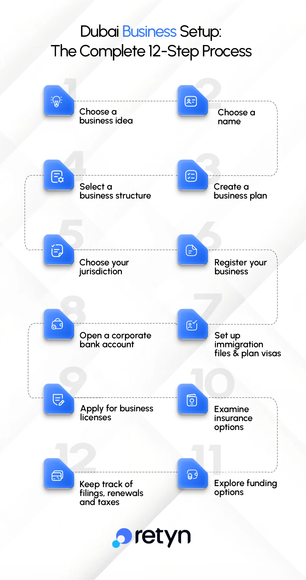 12 step business setup process in Dubai