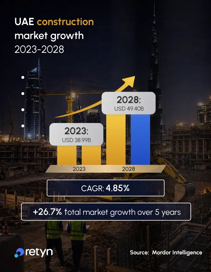  Dubai construction market