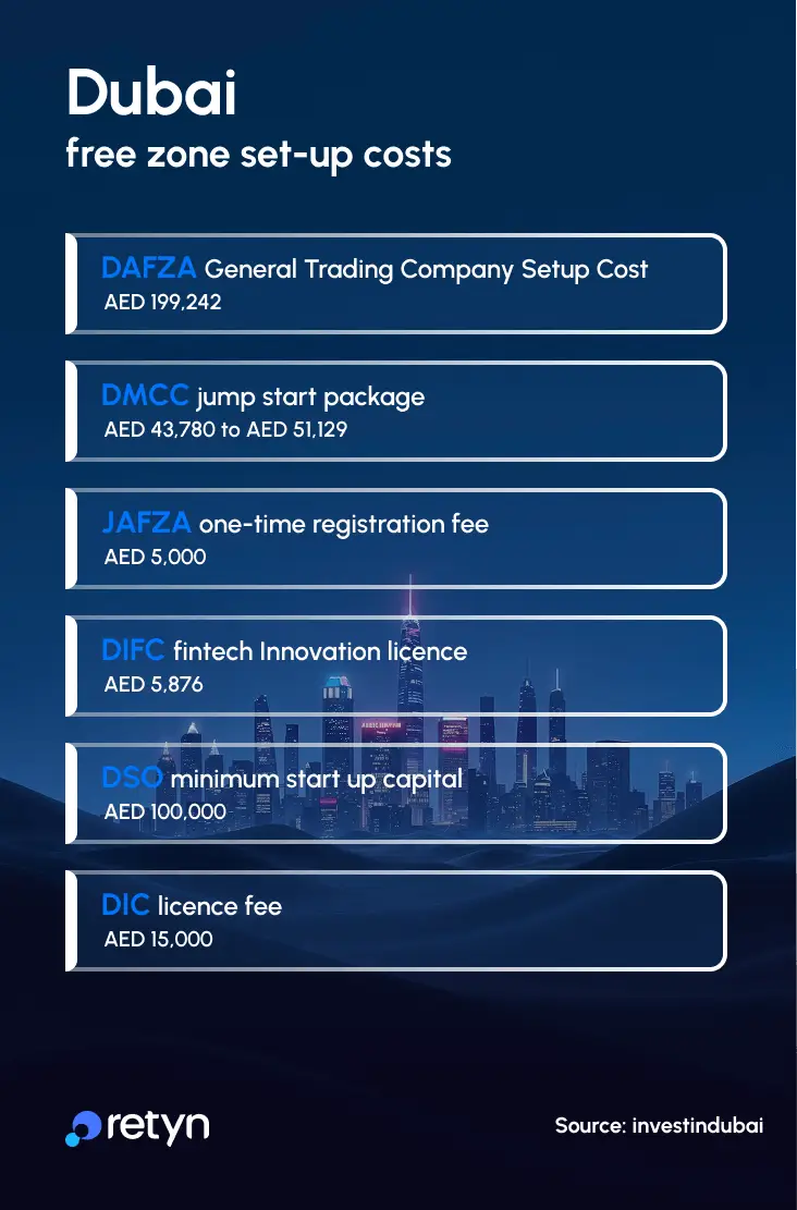 Dubai free zone setup cost