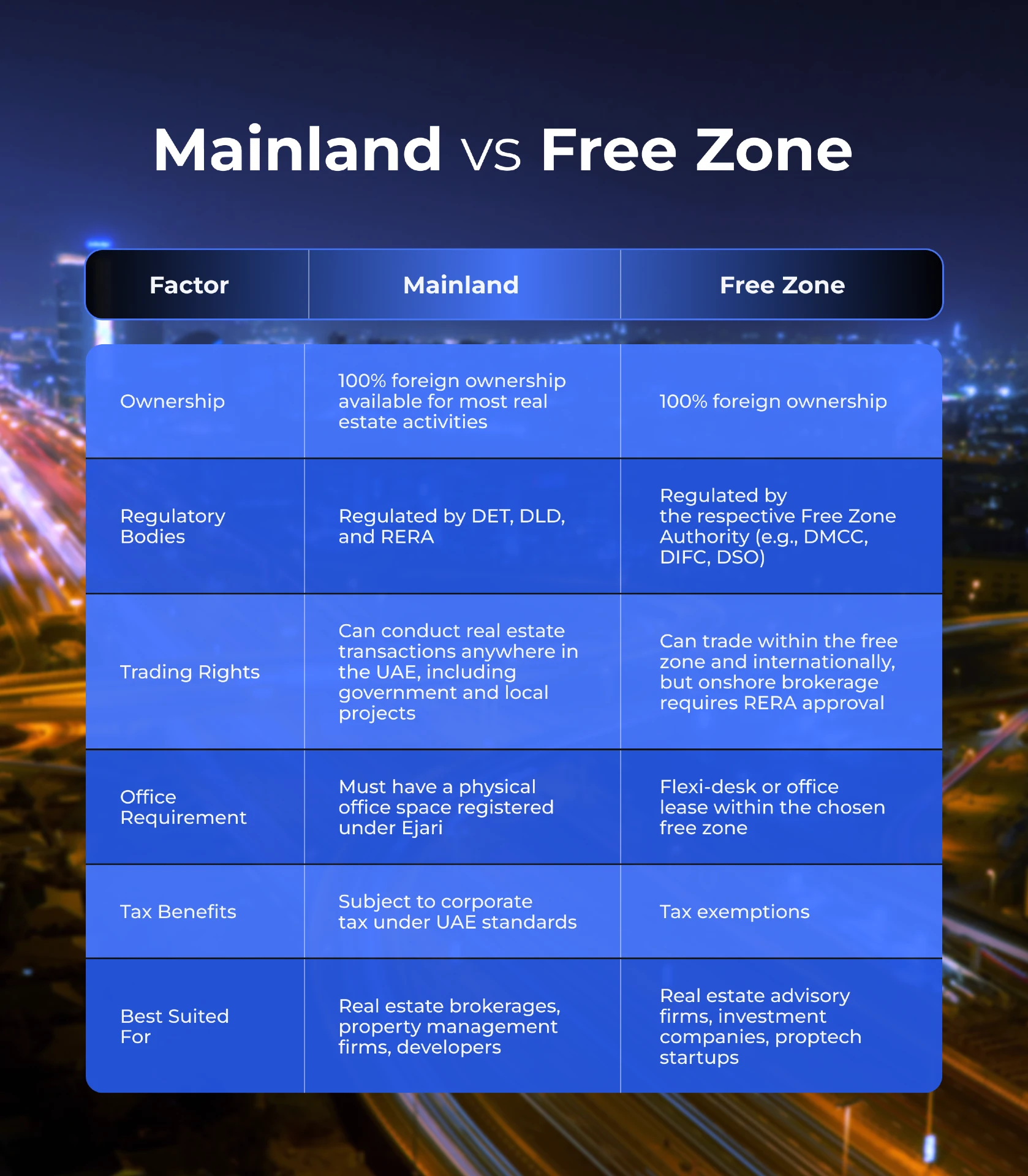Difference between Dubai mainland and Free zone