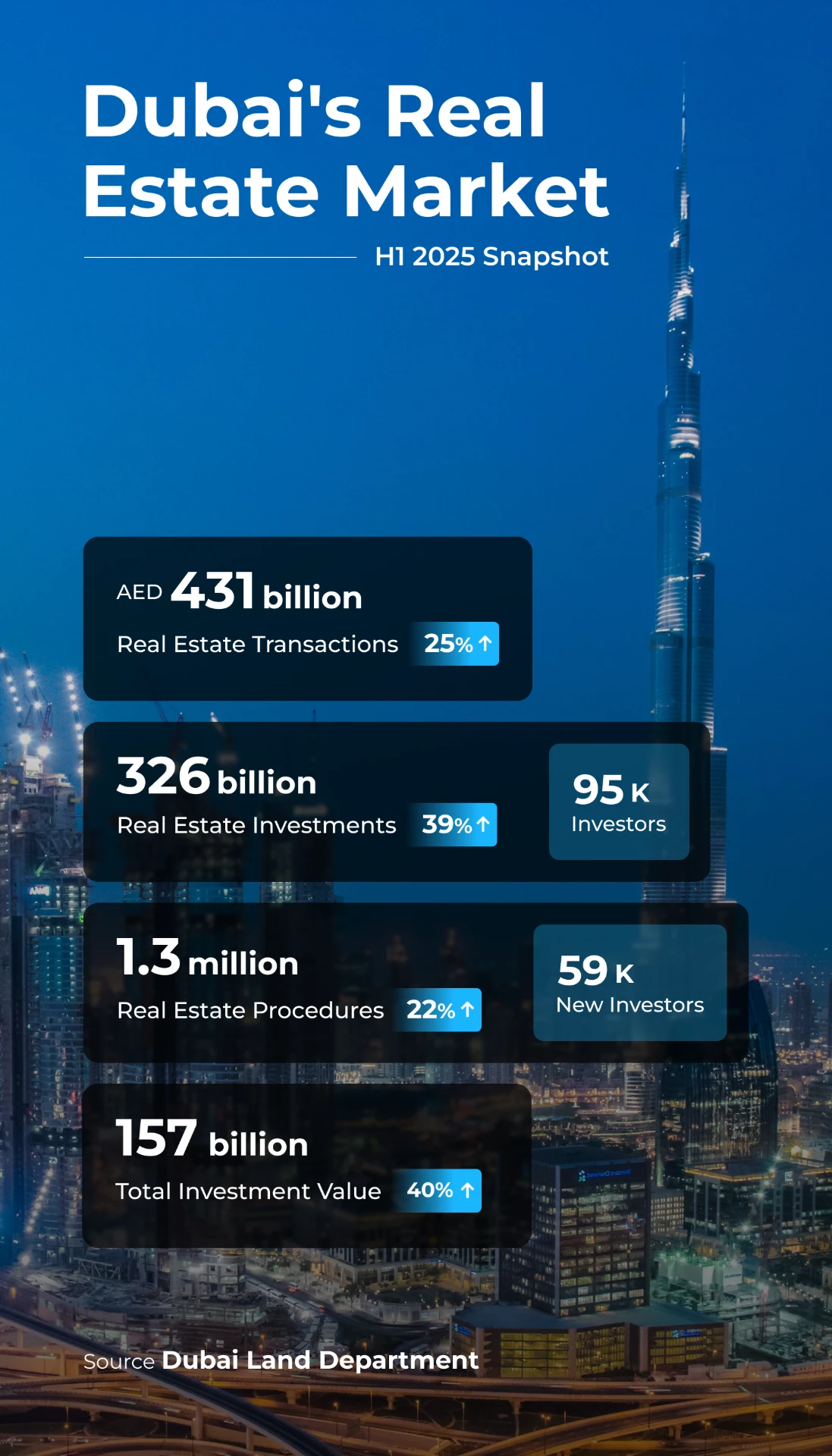 Dubai real estate market overview 2025