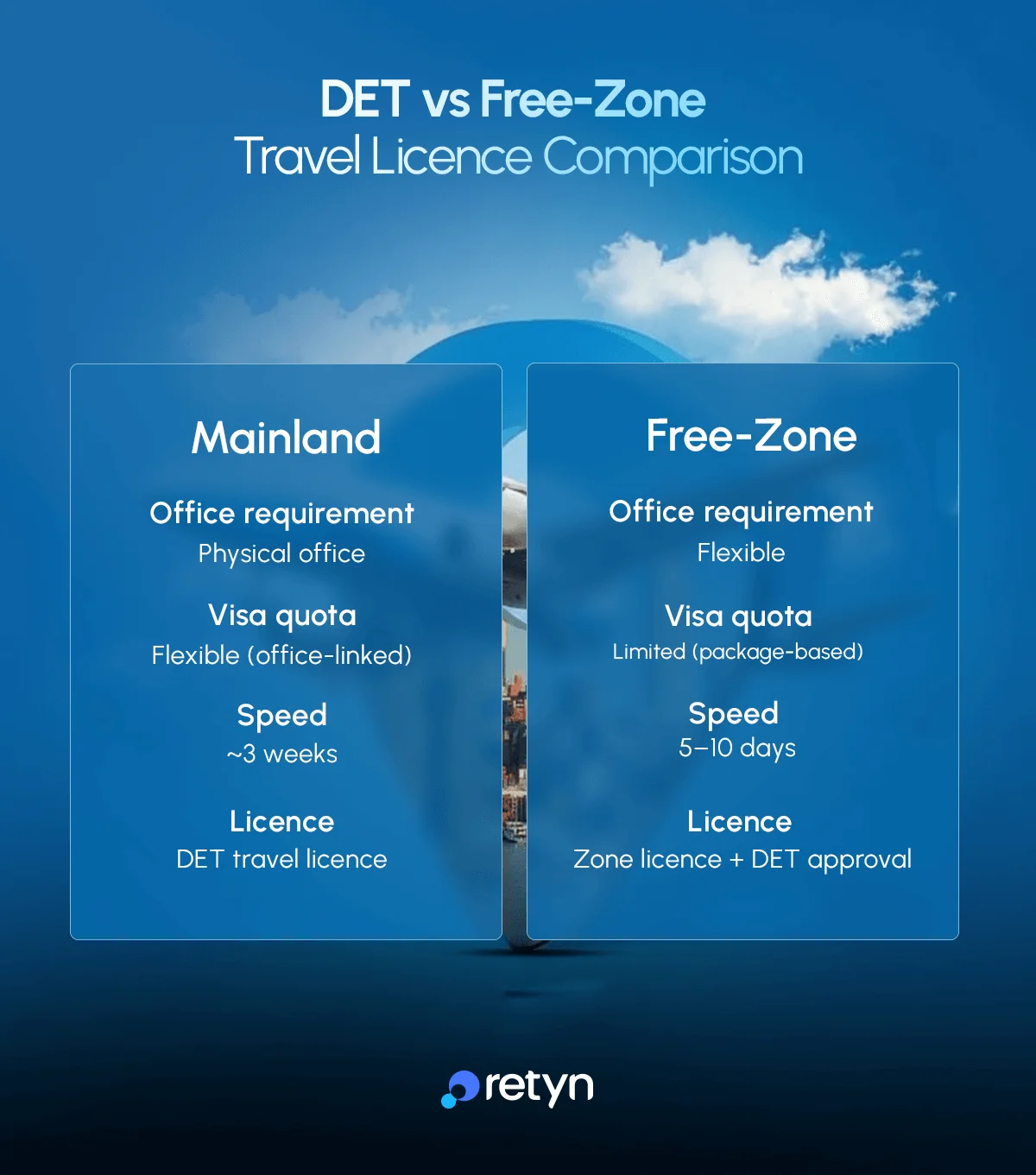 Travel license comparison between DET and Free Zone