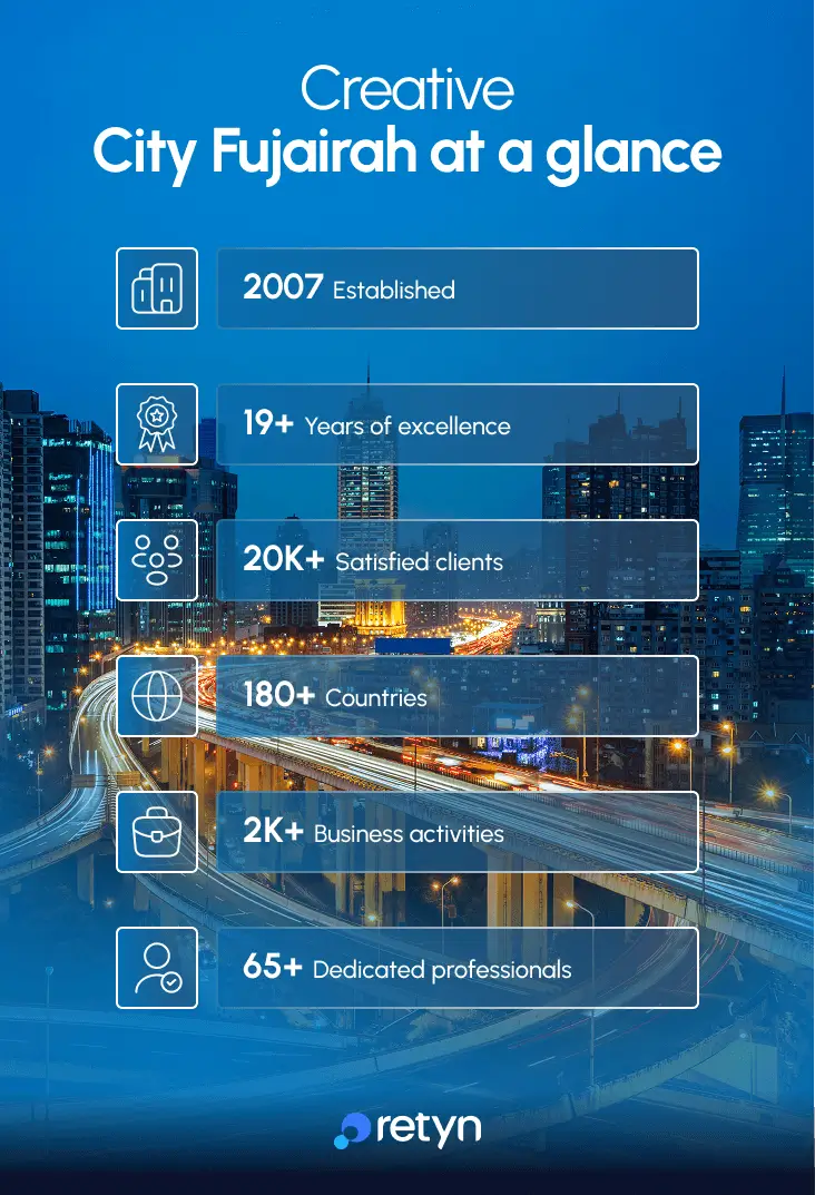Fujairah Creative City in numbers