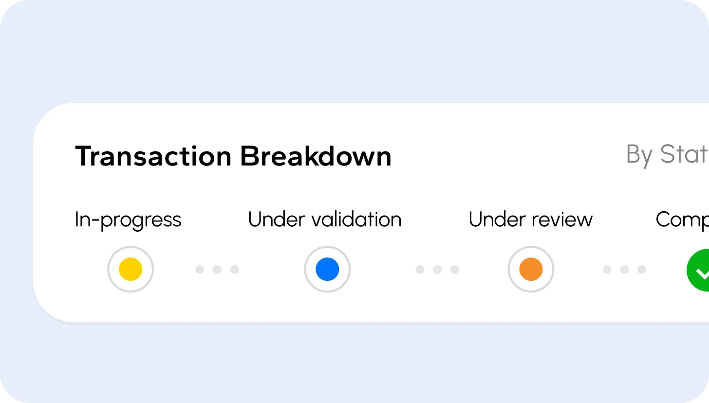 Sales process visualization 