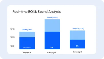 Real-time ROI reporting