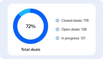 Customizable sales pipelines