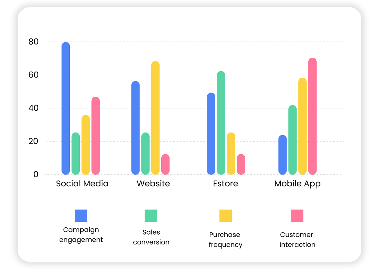 Extend your loyalty program across channels