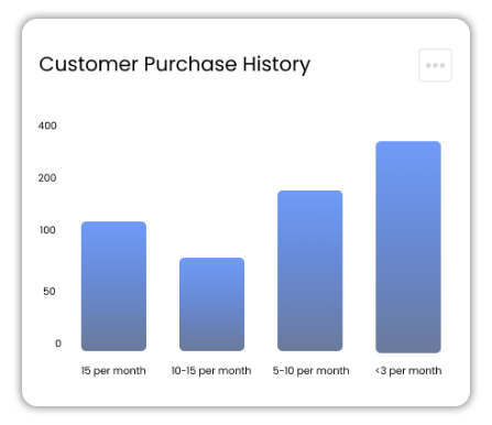 Customer purchase history and achievements