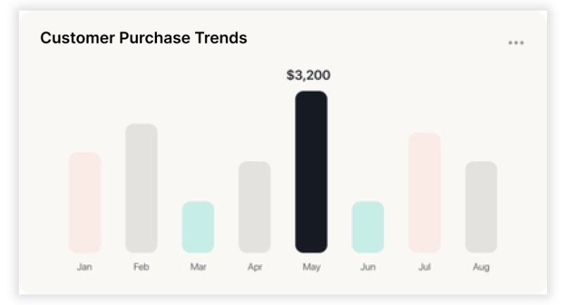 Customer purchase trends