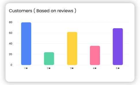 Customer segments based on reviews