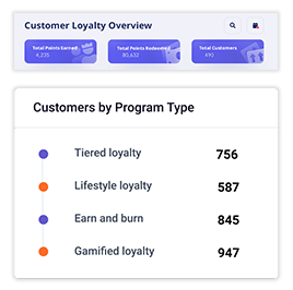 Data-centric loyalty programs