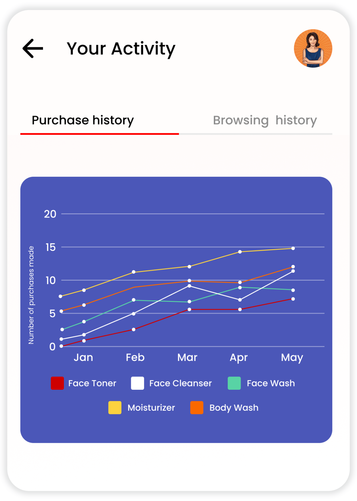 Create data-driven loyalty programs