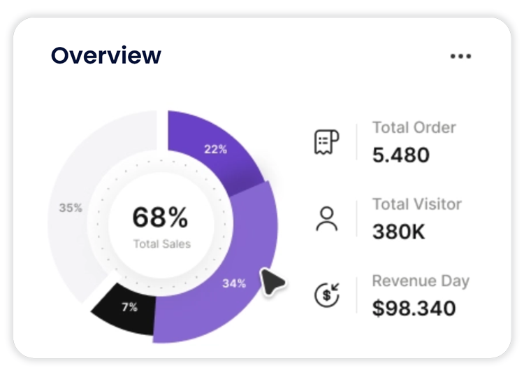 Measure loyalty program performance