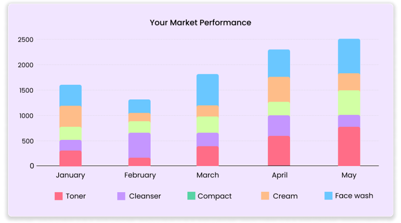 Identify patterns in purchase behavior