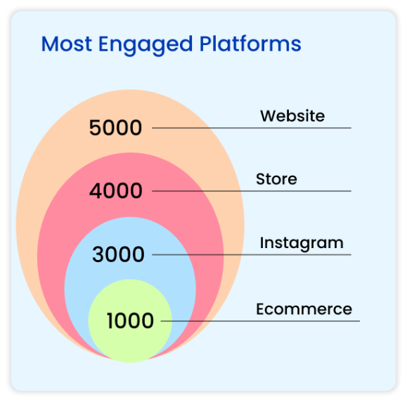 Research before introducing new loyalty programs