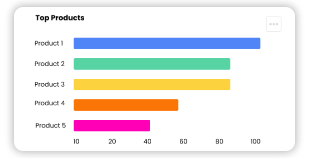 Top products