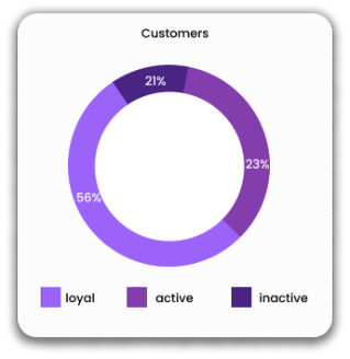 Track customer metrics
