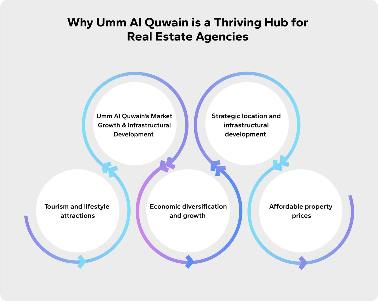 Why UAQ is a thriving hub for real estate agencies